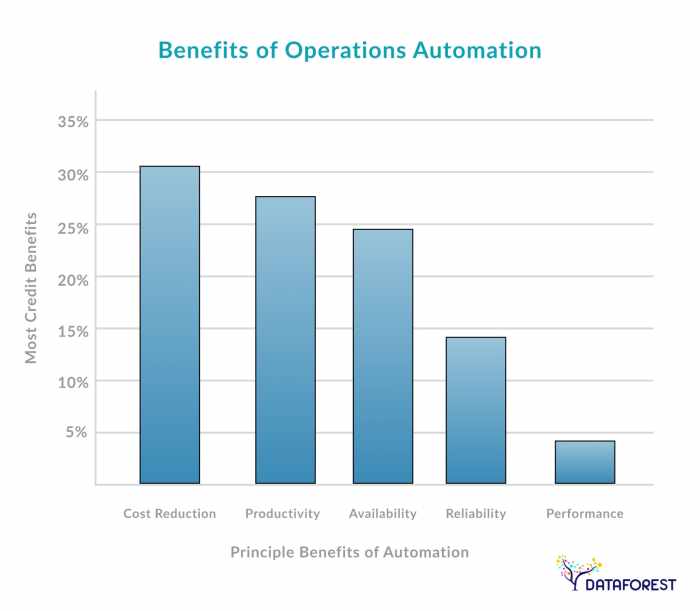How Automation Software Reduces Costs and Increases Efficiency