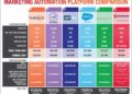 A Comparison of Marketing Automation Platforms (MAPs) | Adventure ...