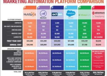 A Comparison of Marketing Automation Platforms (MAPs) | Adventure ...