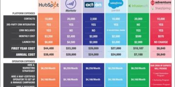 A Comparison of Marketing Automation Platforms (MAPs) | Adventure ...