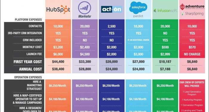 A Comparison of Marketing Automation Platforms (MAPs) | Adventure ...