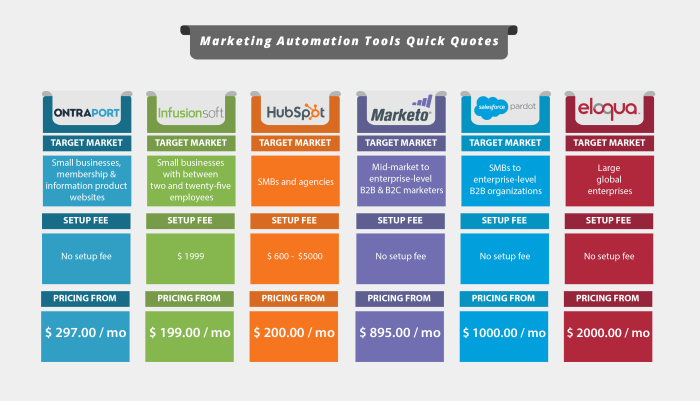 A Quick Guide to Marketing Automation Tools for Small Businesses
