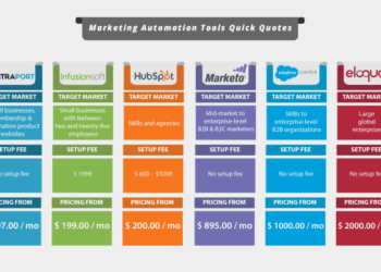A Quick Guide to Marketing Automation Tools for Small Businesses