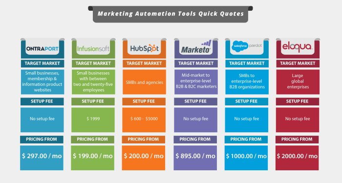 A Quick Guide to Marketing Automation Tools for Small Businesses