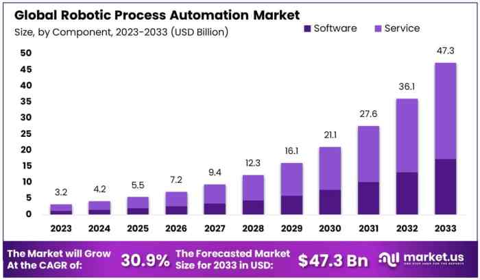 Robotic Process Automation Trends 2023