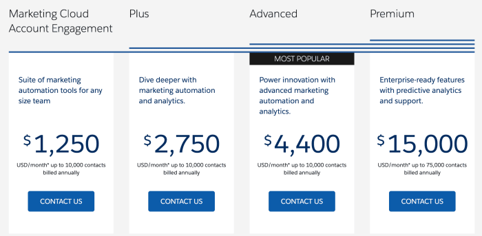 Marketing Automation 101 For The Beginner [With Examples]