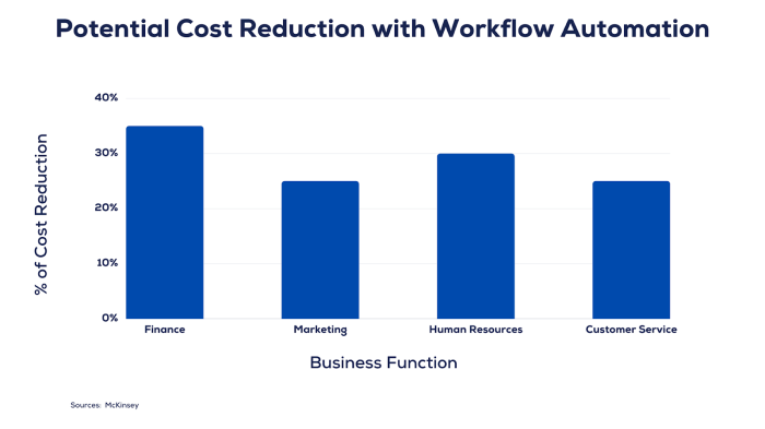 Workflow Automation — Short-term Costs vs. Long-term Savings